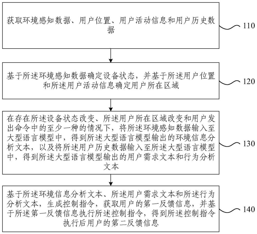 用于智能硬件协同控制的提示工程方法、系统及设备