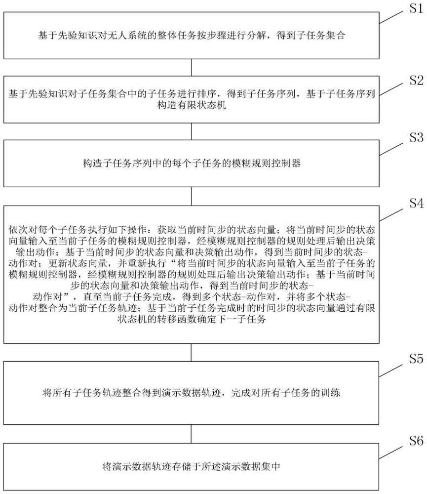 基于先验知识和模糊推理的无人系统演示数据集构建方法