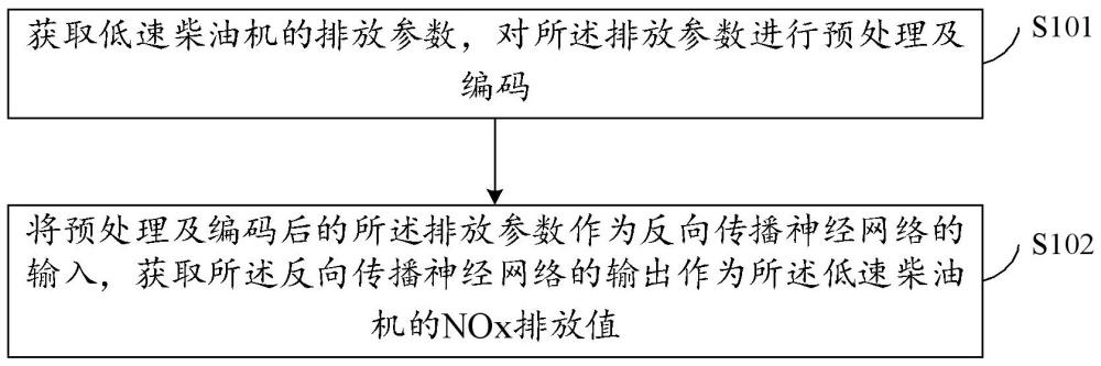 一种船用低速柴油机NOx排放计算方法及装置