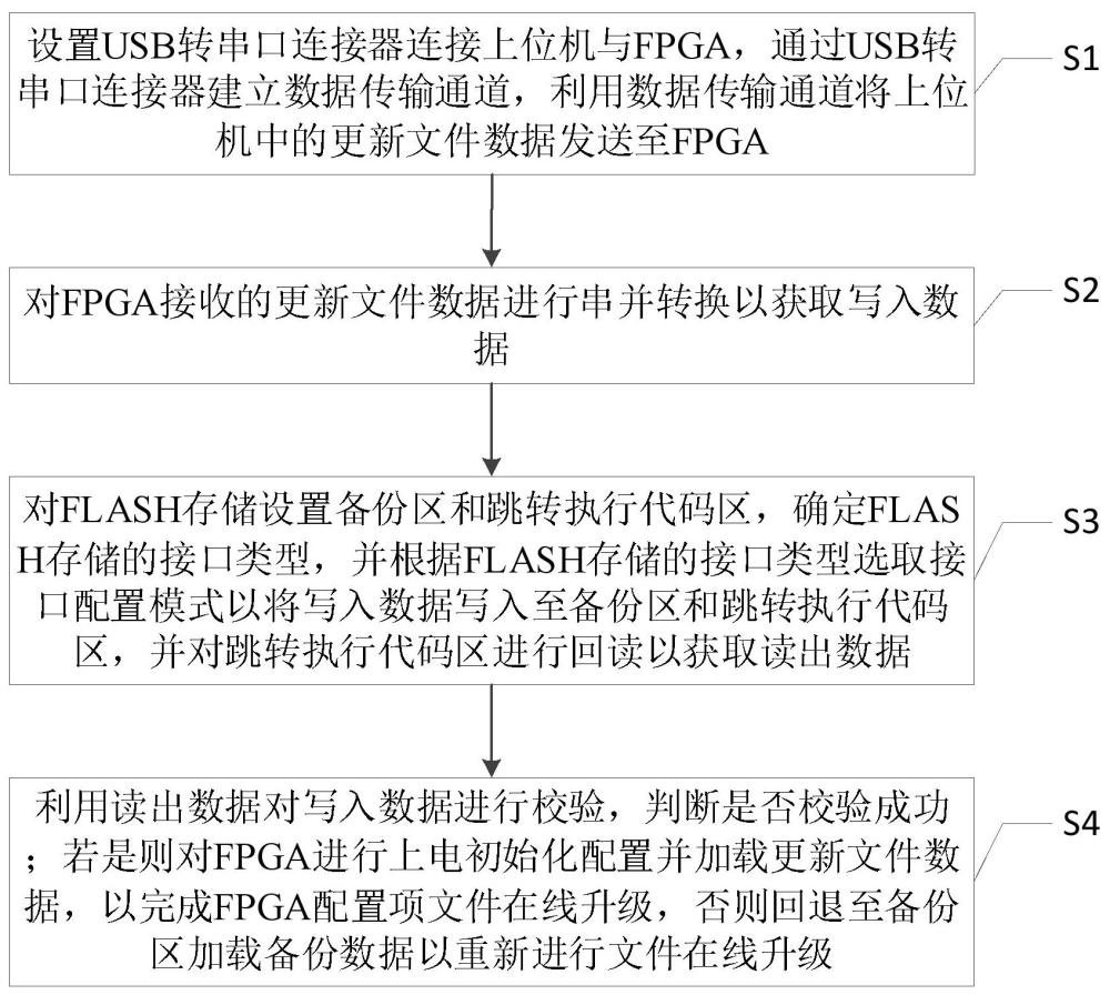 一种FPGA配置项文件在线升级的方法与流程