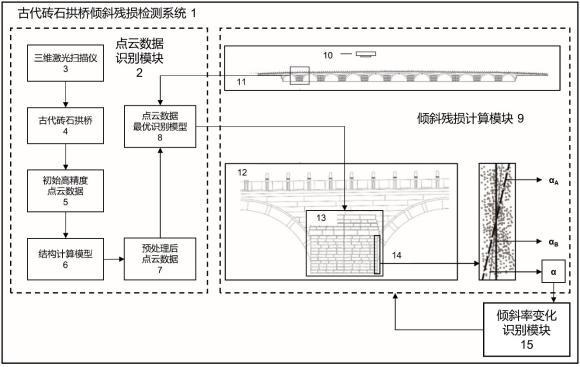 一种基于集成学习的古代砖石拱桥倾斜残损检测方法