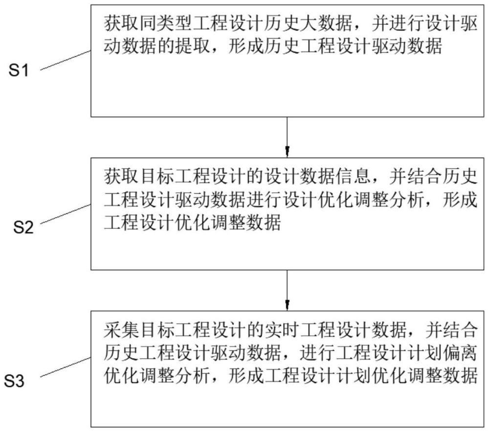 大数据驱动的工程优化设计方法与流程