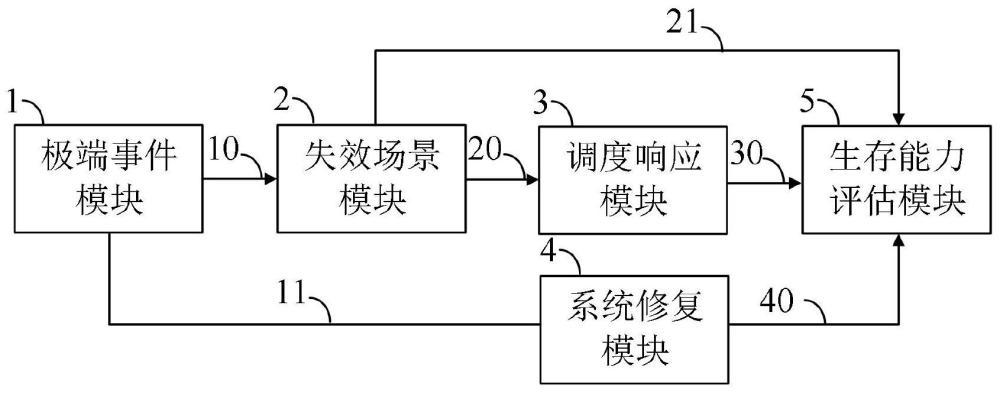 极端事件下高比例新能源电网生存能力评估系统及方法与流程