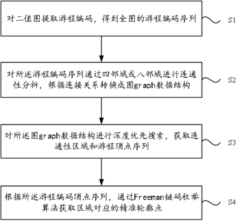 一种快速分割图像区域和轮廓提取方法及系统与流程