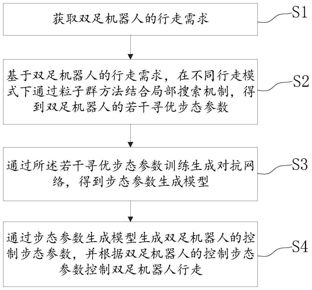 双足机器人最优步态控制方法、系统、设备及存储介质