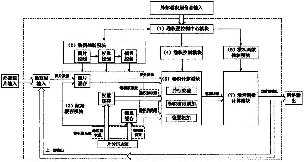 一种基于FPGA的通用流水型卷积结构实现方法