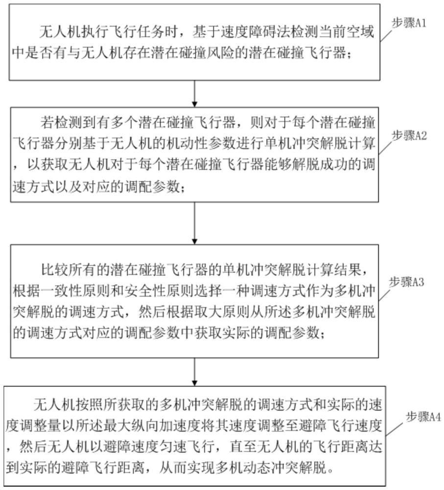 基于速度或航向调配的无人机多机动态冲突解脱方法与流程