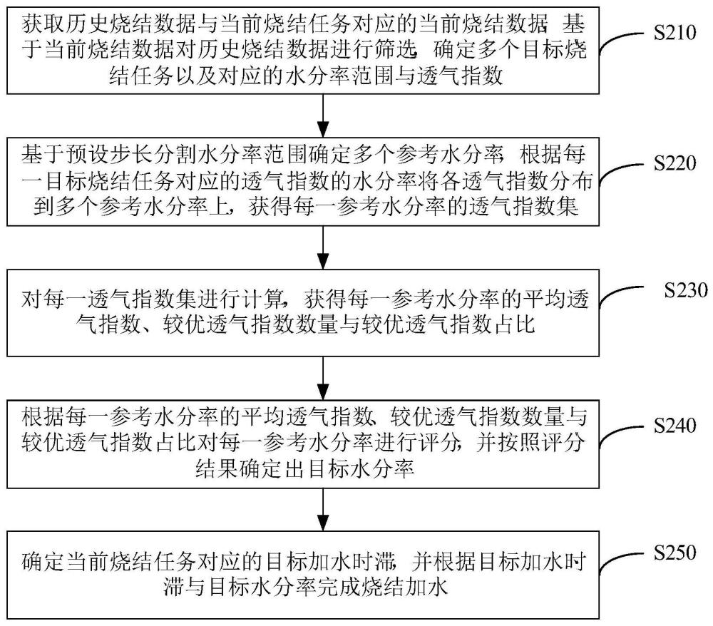 烧结加水控制方法、装置及存储介质与流程