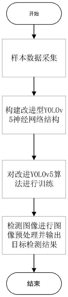 一种基于改进的YOLOV5的服装分类方法与应用