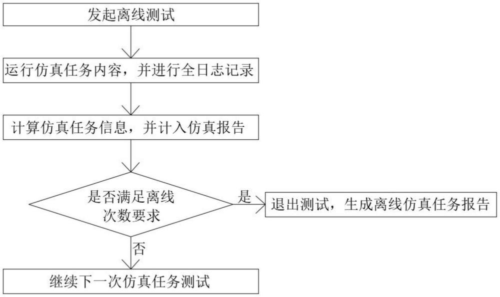 一种无人机离线仿真方法与流程