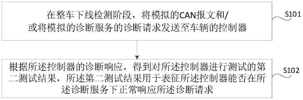 测试方法、诊断仪与车辆与流程