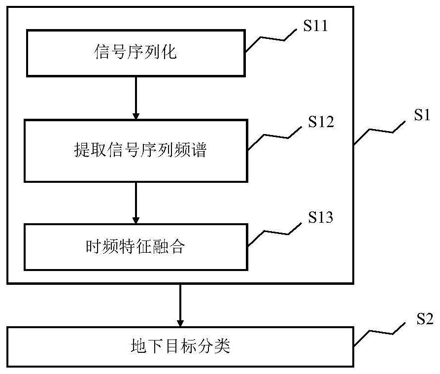 一种基于探地雷达信号序列频谱与时域特征的地下目标分类算法