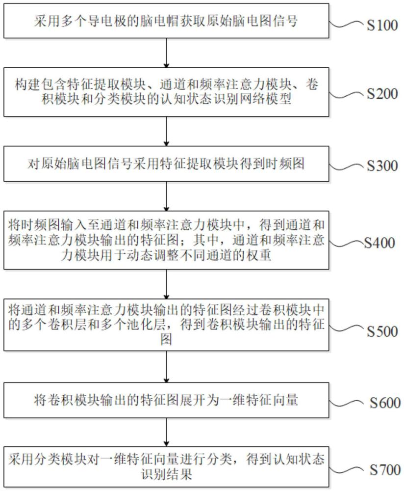 一种基于脑电图信号的脑机接口认知状态识别方法