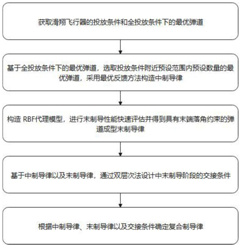 一种基于最优弹道的复合制导律设计方法