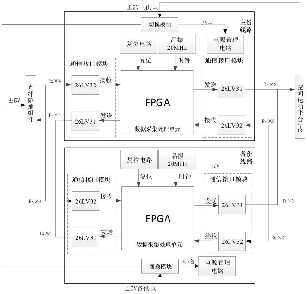 一种星载光纤陀螺自适应数据采集处理装置及方法与流程