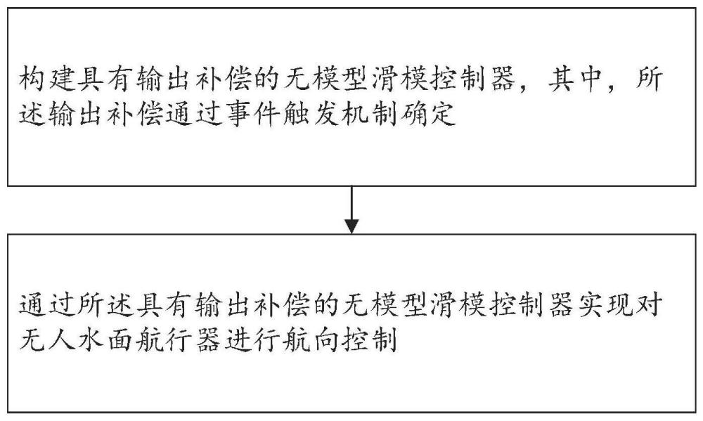 一种数据丢失情况下无人水面航行器的航向控制方法