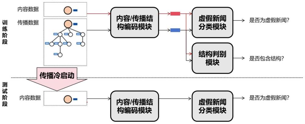 基于结构对抗网络的传播冷启动虚假新闻检测方法及系统