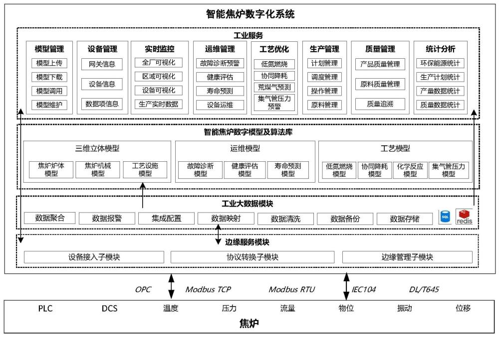 一种基于工业数字模型的智能焦炉数字化系统的制作方法