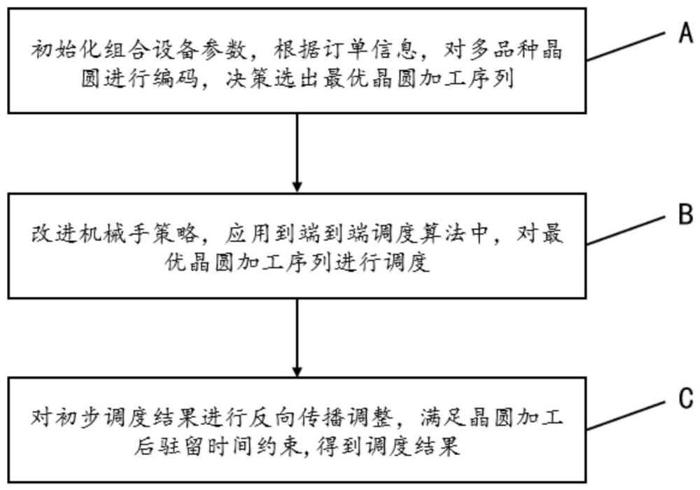 一种组合设备加工多品种晶圆的智能决策端到端调度方法