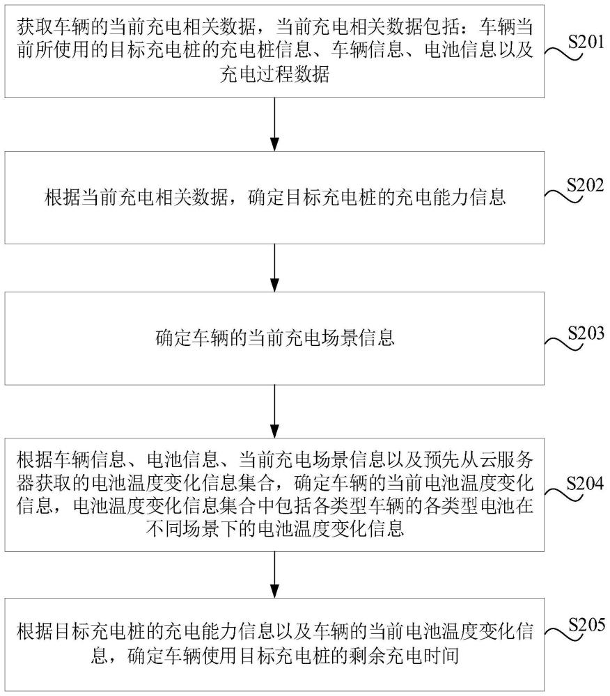 剩余充电时间估算方法、装置、车辆及系统与流程