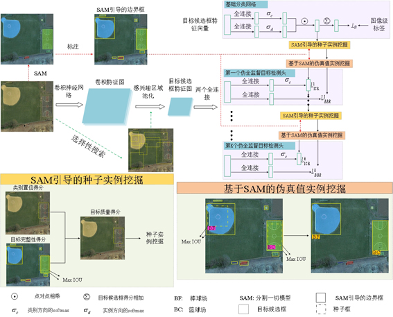 基于分割一切模型和伪全监督学习的高分辨率遥感图像弱监督目标检测方法