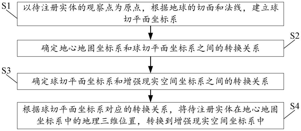 地理实体注册方法及程序产品与流程