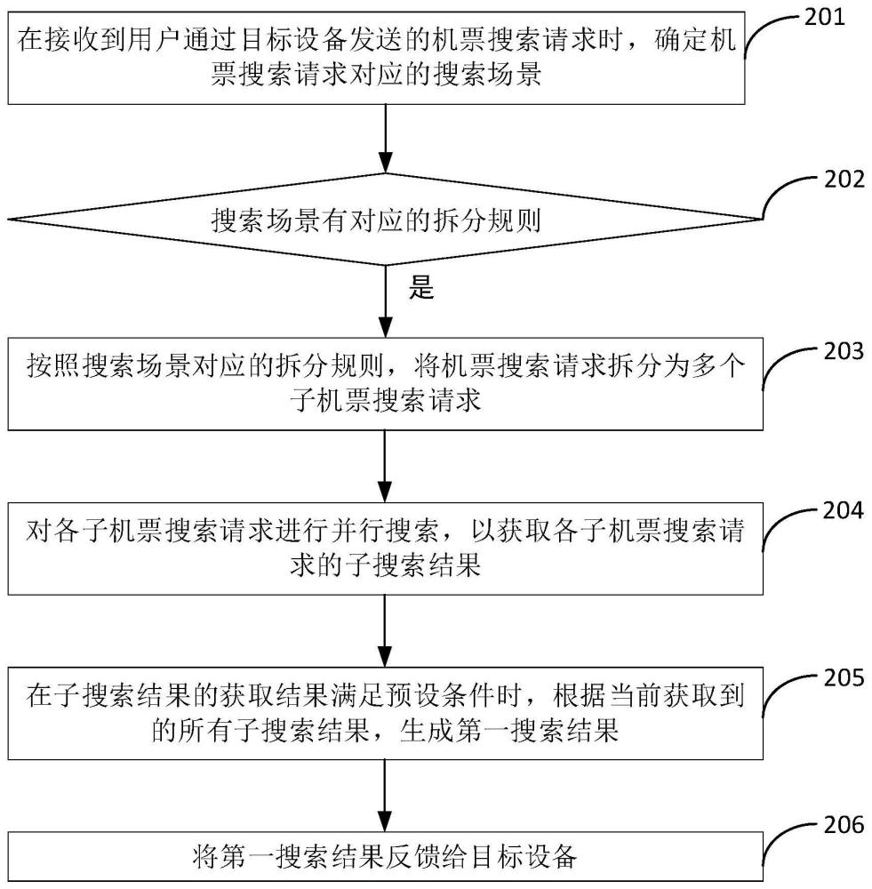 应用于代理人机票搜索产品的机票搜索方法、装置及设备与流程