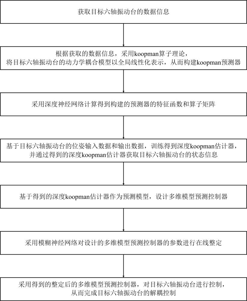 六轴振动台的解耦控制方法及系统