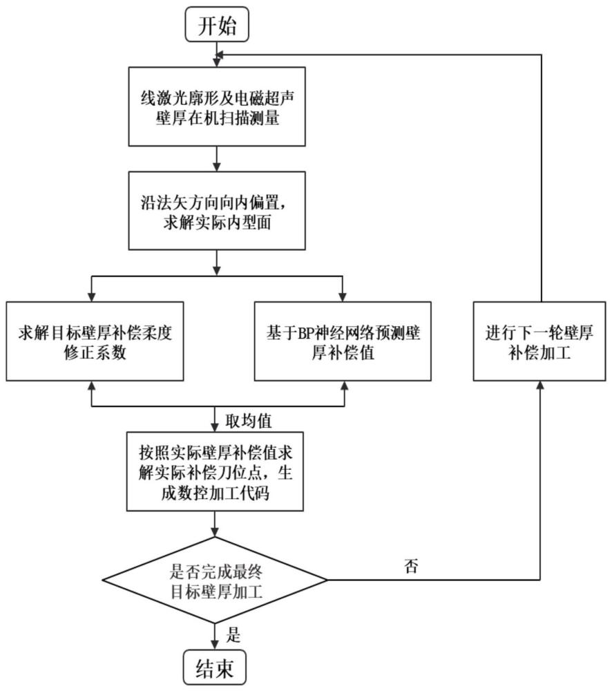 一种机理数据双驱动的复杂薄壁件加工让刀变形补偿方法