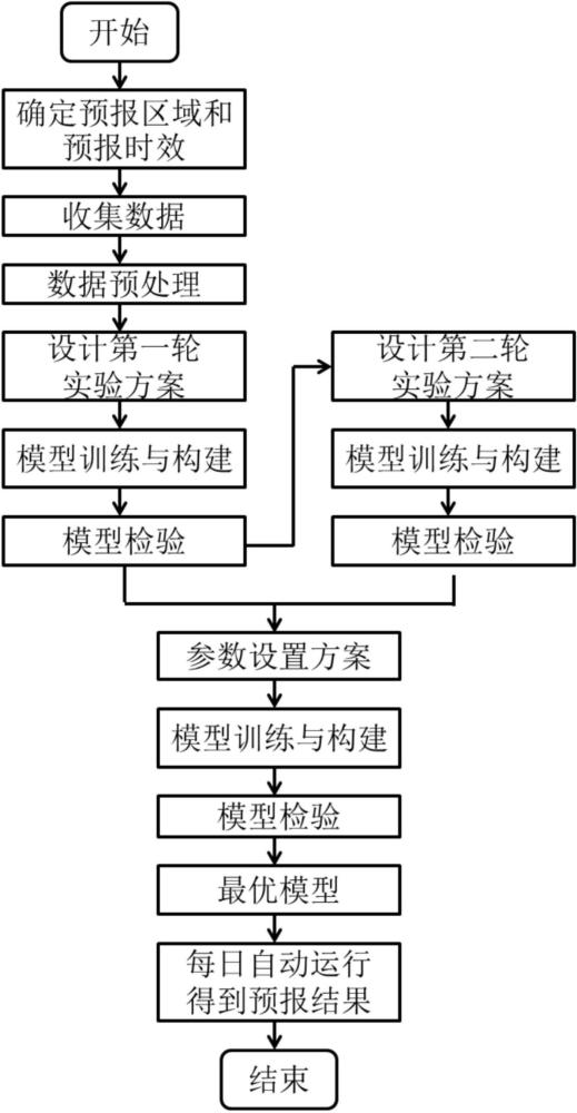 一种基于深度学习的绿潮覆盖面积预报方法与流程