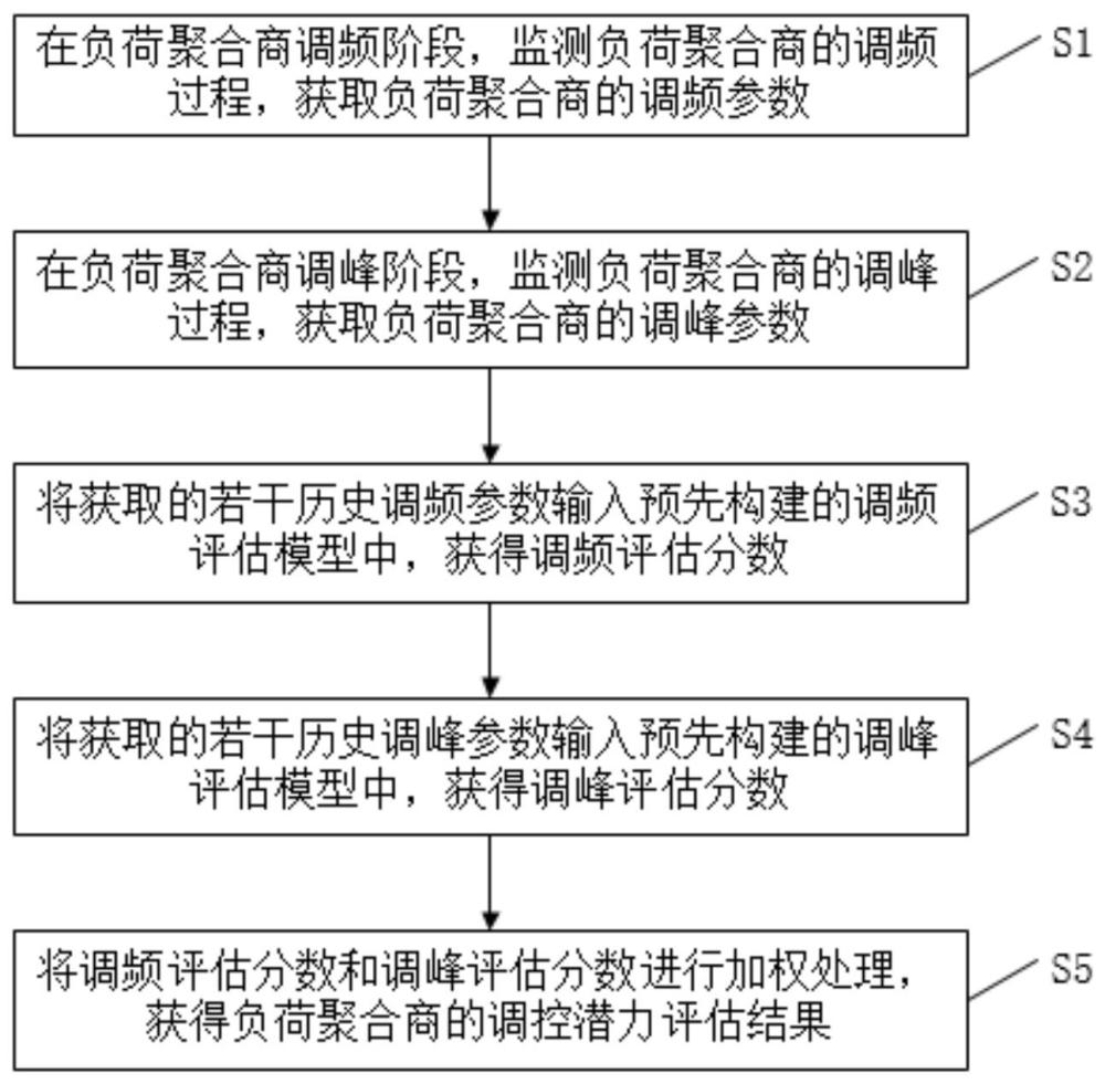 一种负荷聚合商调控潜力评估方法及系统与流程