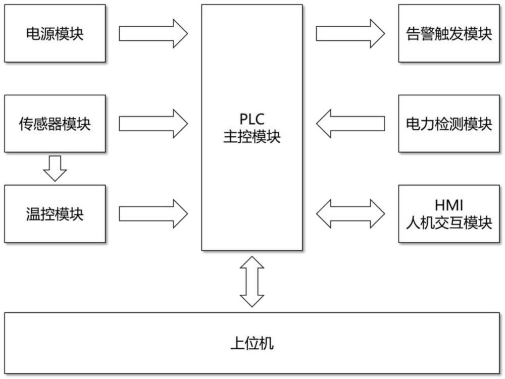 一种对半导体芯片温控系统工况的检测方法与流程