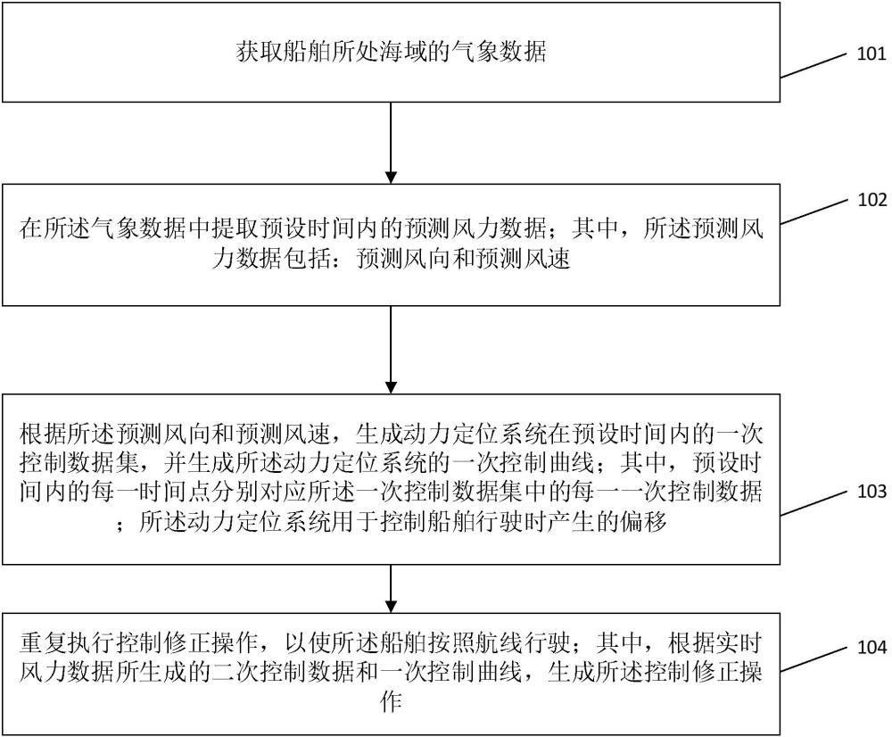 一种船舶动力定位优化设计方法及系统