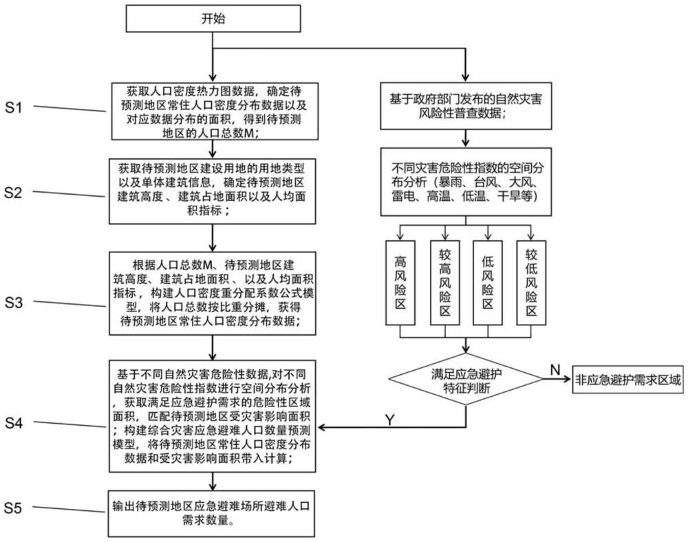 一种基于综合灾害应急避难场所人口需求的预测方法与流程