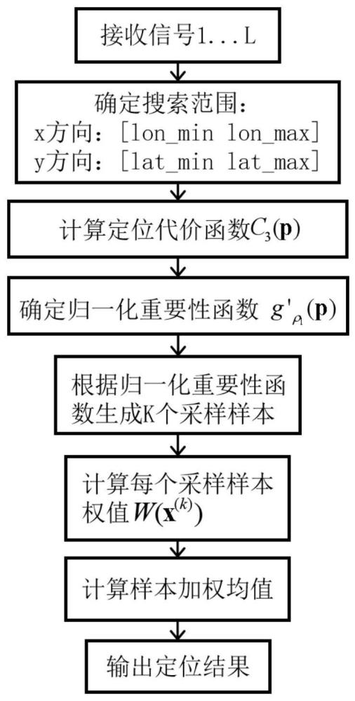 一种基于重要性采样的离网格直接定位方法