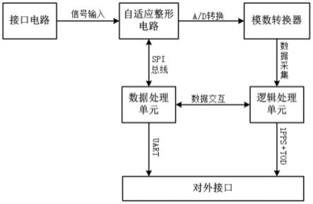 一种IRIG-B交流码幅度自适应解调方法及装置与流程