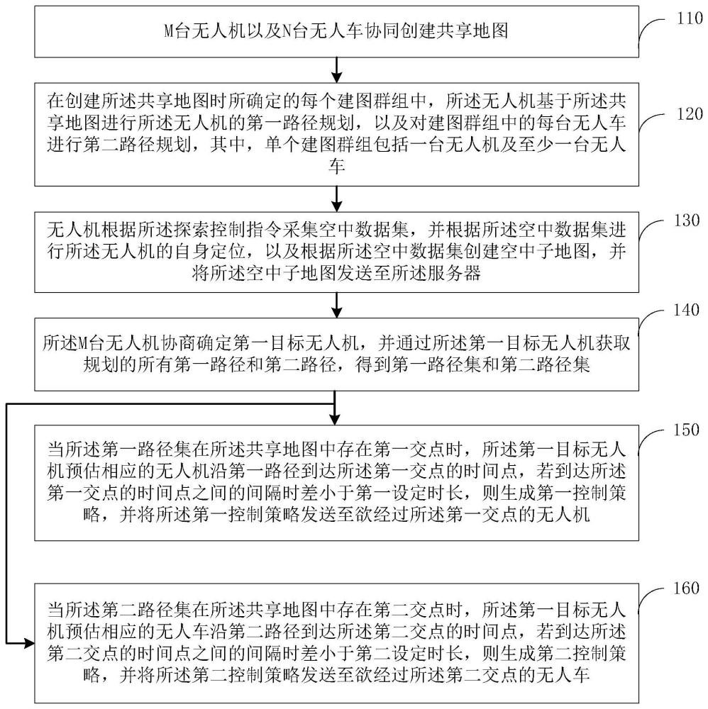 在不确定环境下的无人机和无人车协同避障方法及系统