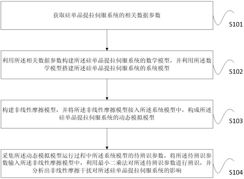 一种硅单晶提拉伺服系统振动分析方法