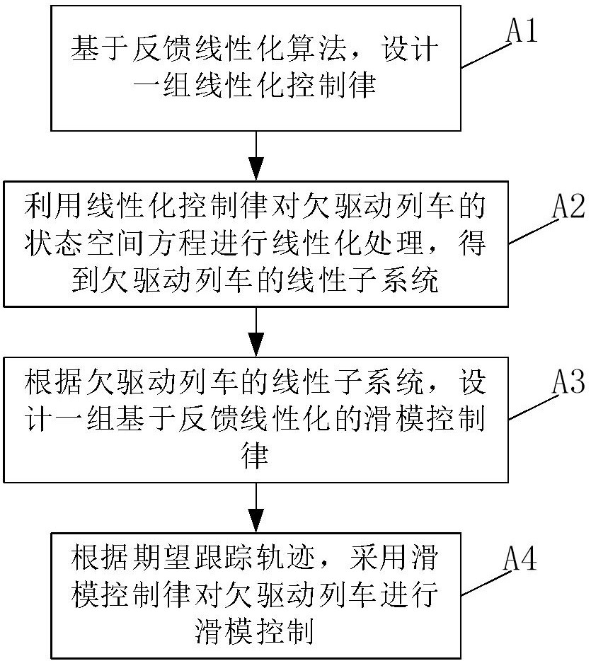 基于反馈线性化的欠驱动列车滑模控制方法及相关装置