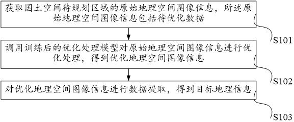 一种国土空间规划用地理信息采集方法及系统与流程