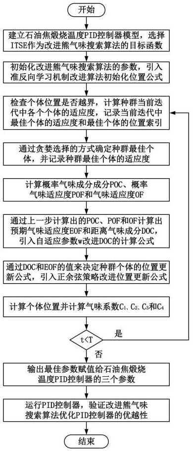 一种石油焦煅烧温度控制优化方法与流程