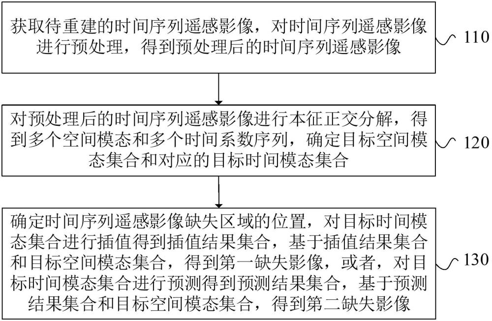 时间序列遥感影像缺失区域重建方法、装置和电子设备