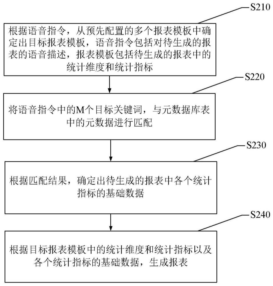 报表生成方法、装置、设备、介质和程序产品与流程