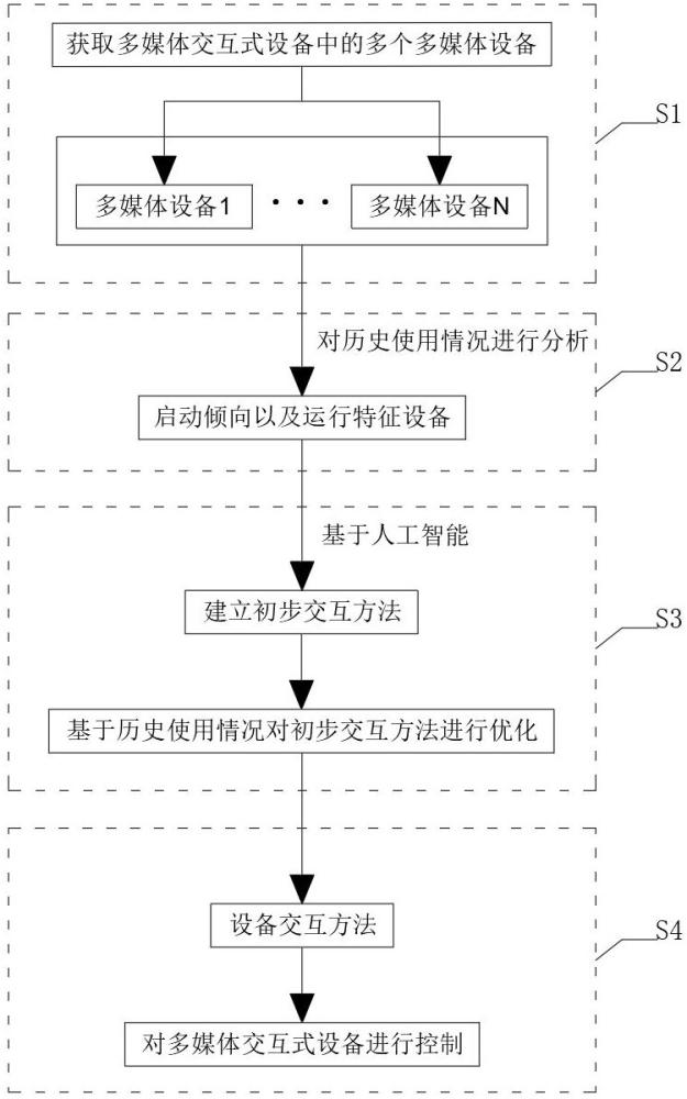 基于人工智能的多媒体交互式设备控制方法及系统与流程