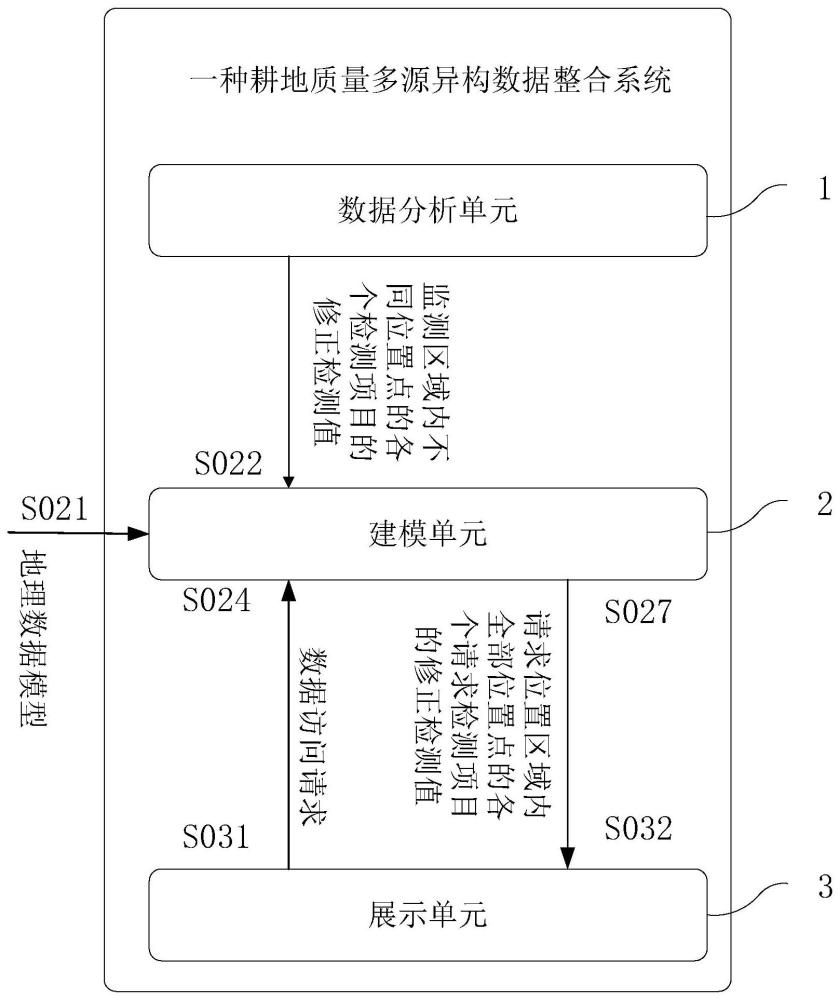 一种耕地质量多源异构数据整合系统及方法