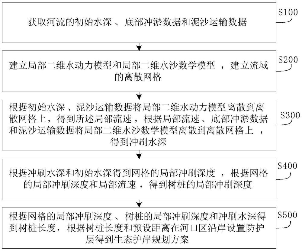 河口区生态护岸规划方法、装置、系统、介质和构建方法与流程