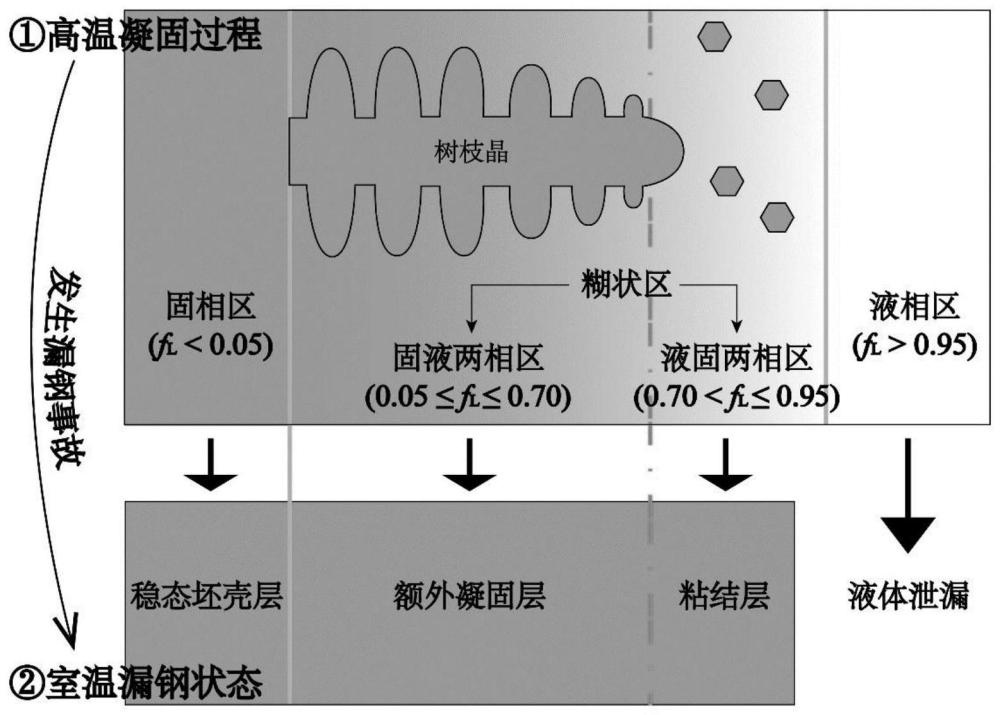 一种结晶器内低碳钢铸坯坯壳及糊状区分布的预测方法及系统