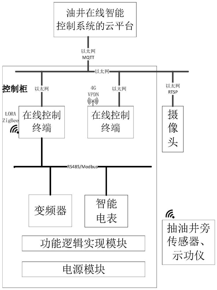 一种智慧油井控制柜的制作方法