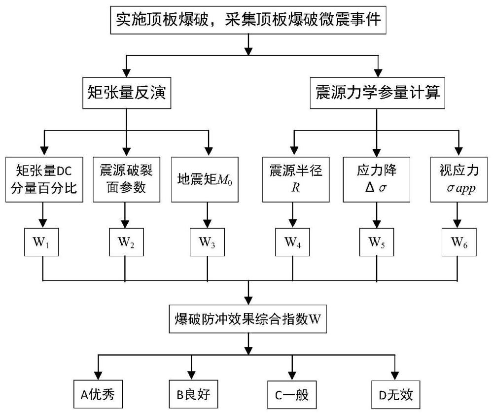 一种基于顶板爆破微震震源多参量的防冲效果评价方法