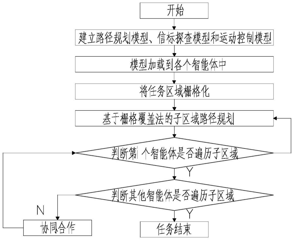 一种面向任务区域的多智能体的栅格覆盖探查方法